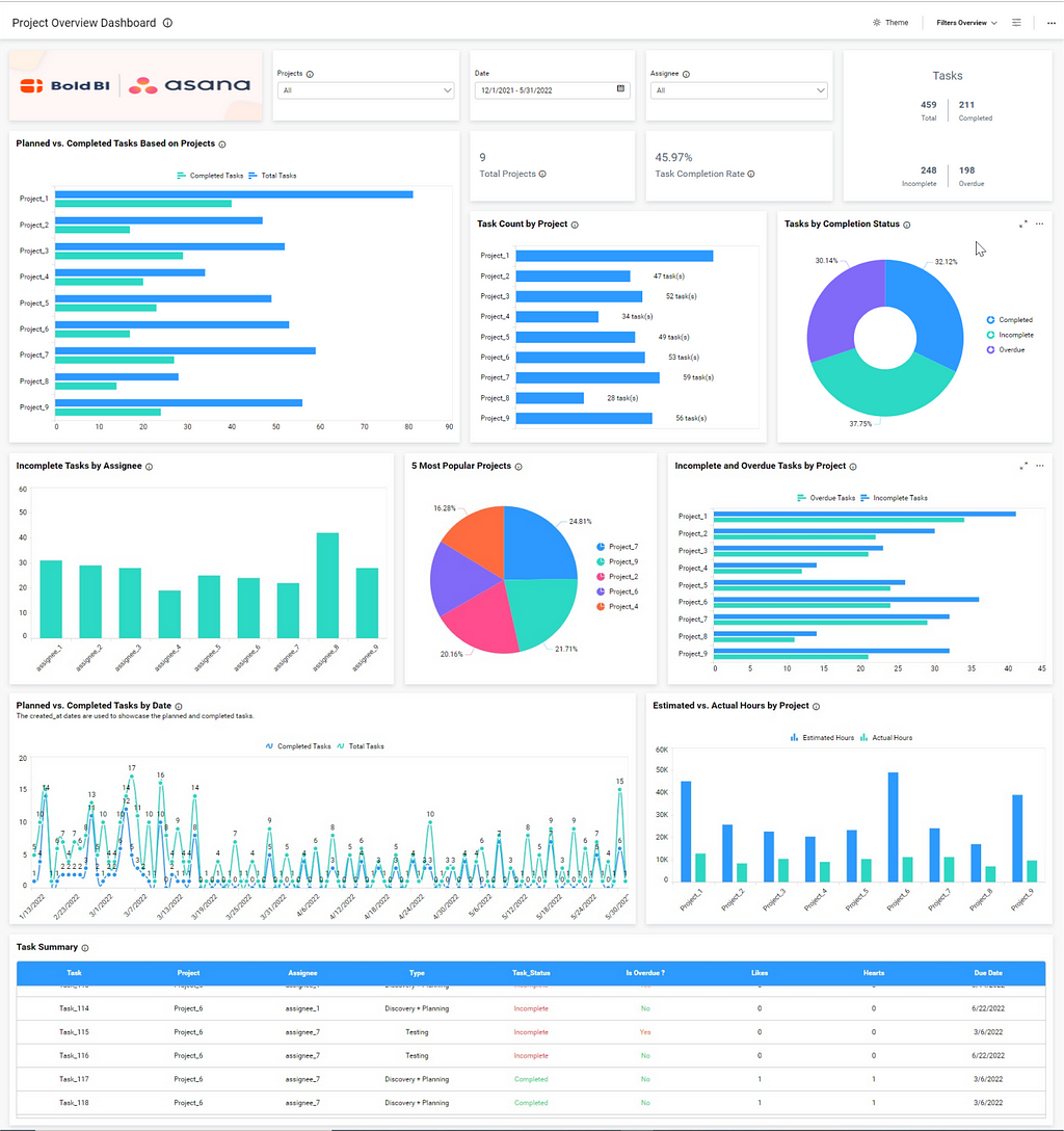 Bold BI Project Overview Dashboard Example
