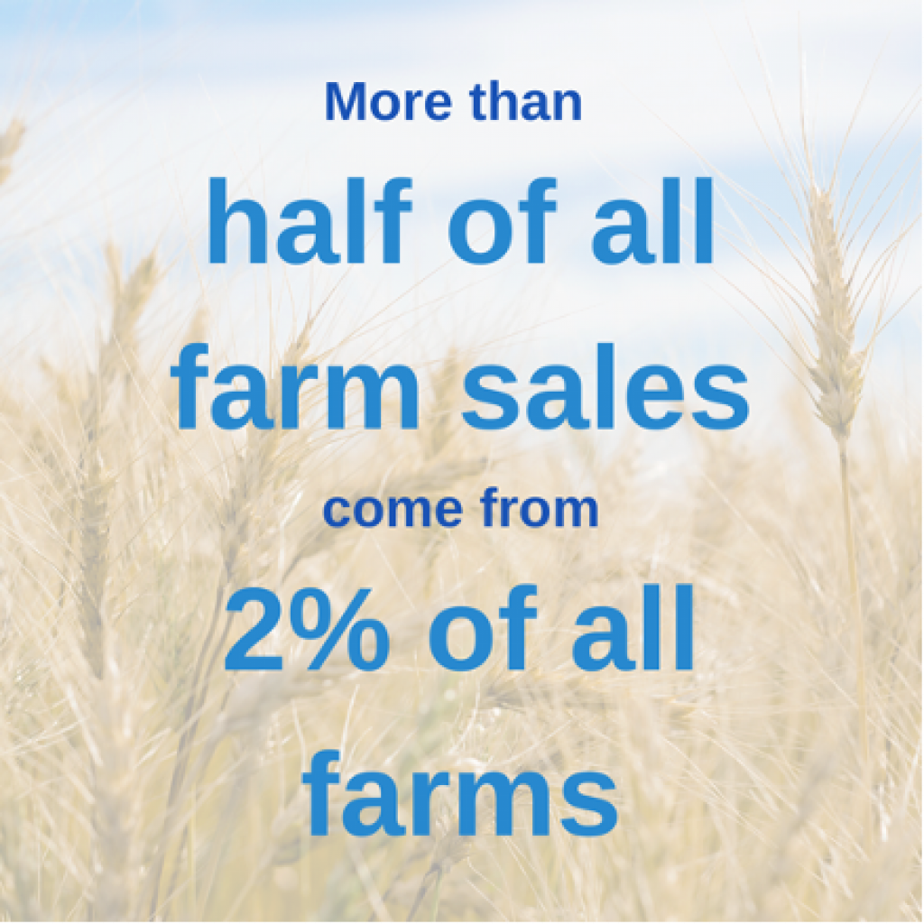 More than half of all farm sales come from 2% of all farms.