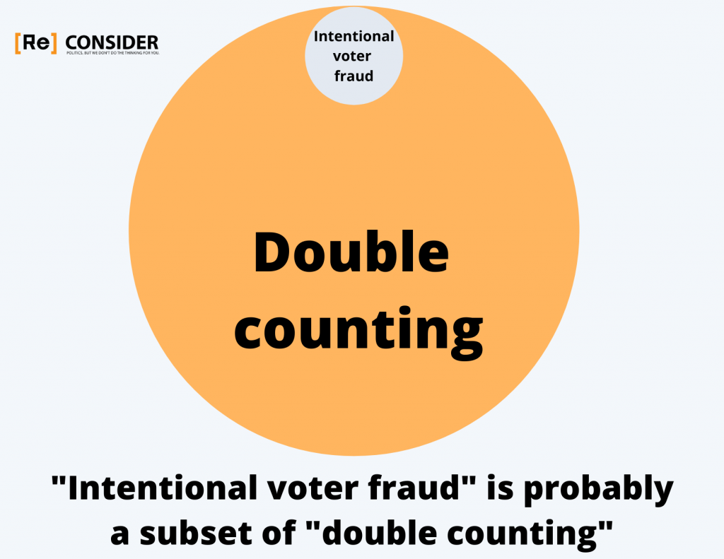 A venn diagram showing intentional voter fraud as a subset of double coutning.