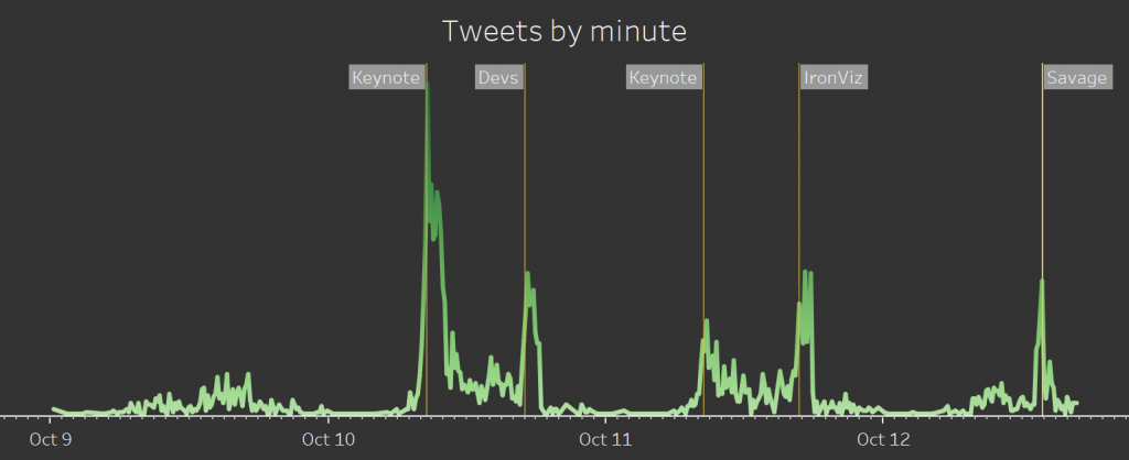 Tableau Conference Timeline