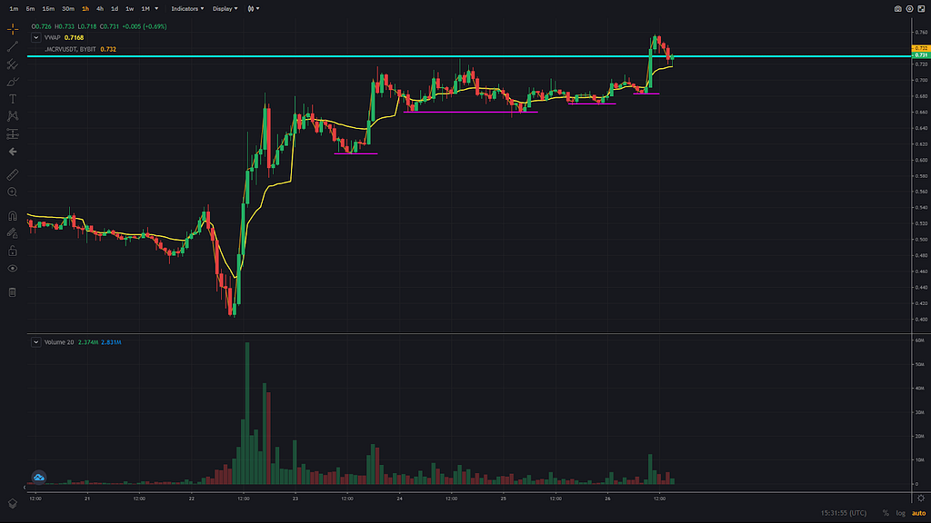 Hourly Cryptocurrency Trading chart of Curve Finance