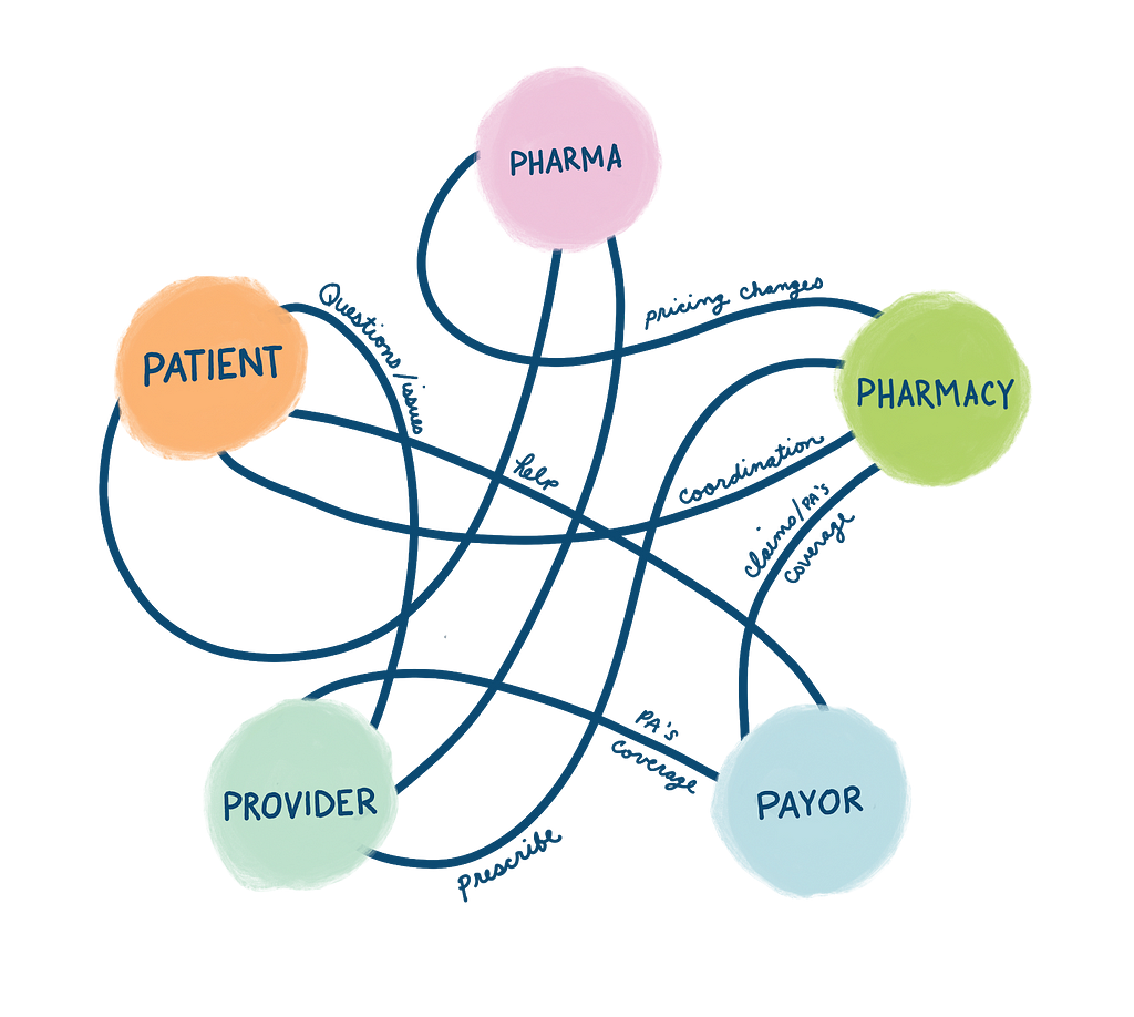 The complex web of healthcare