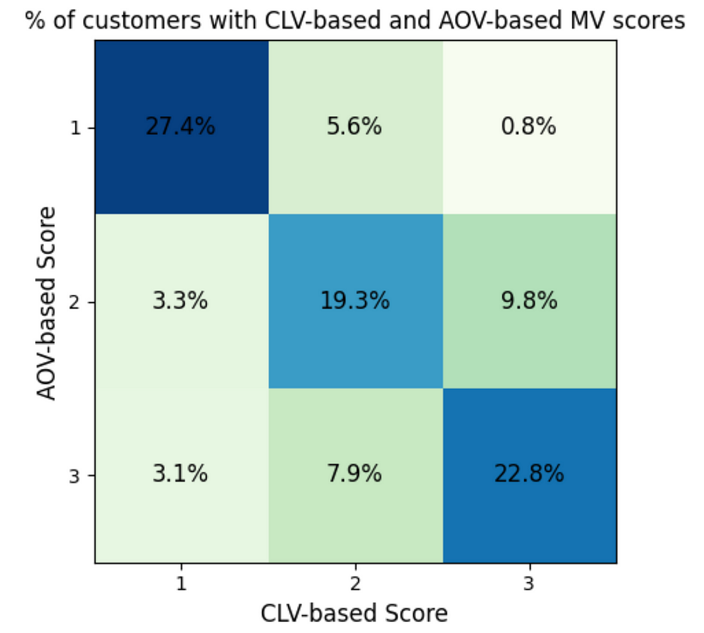Correlation between CLV and AOV