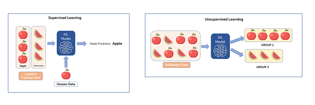 Diagram showing how supervised learning take input and unsupervised learning creates classifications without input