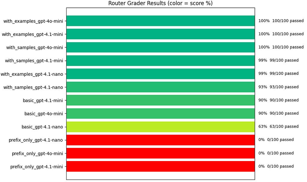 Bar chart titled “Router Grader Results (color = score %)” showing evaluation scores for various LLM prompt/model configurations. Green bars represent high performance, yellow indicates moderate, and red indicates poor performance. The top-performing configurations — such as with_examples_gpt-4o-mini, with_examples_gpt-4.1-mini, and with_samples_gpt-4o-mini — each scored 100% (100/100 passed). Mid-range performers like basic_gpt-4.1-nano scored 63%. The lowest performers — prefix_only_gpt-4.1-na