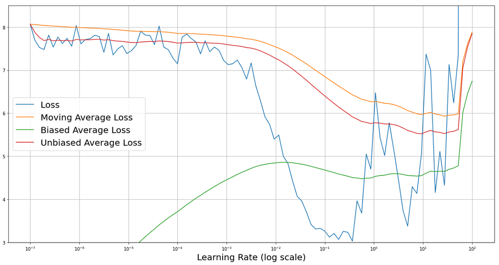 Line chart showing the different smoothed versions of the training loss in the Learning Rate Range Test.