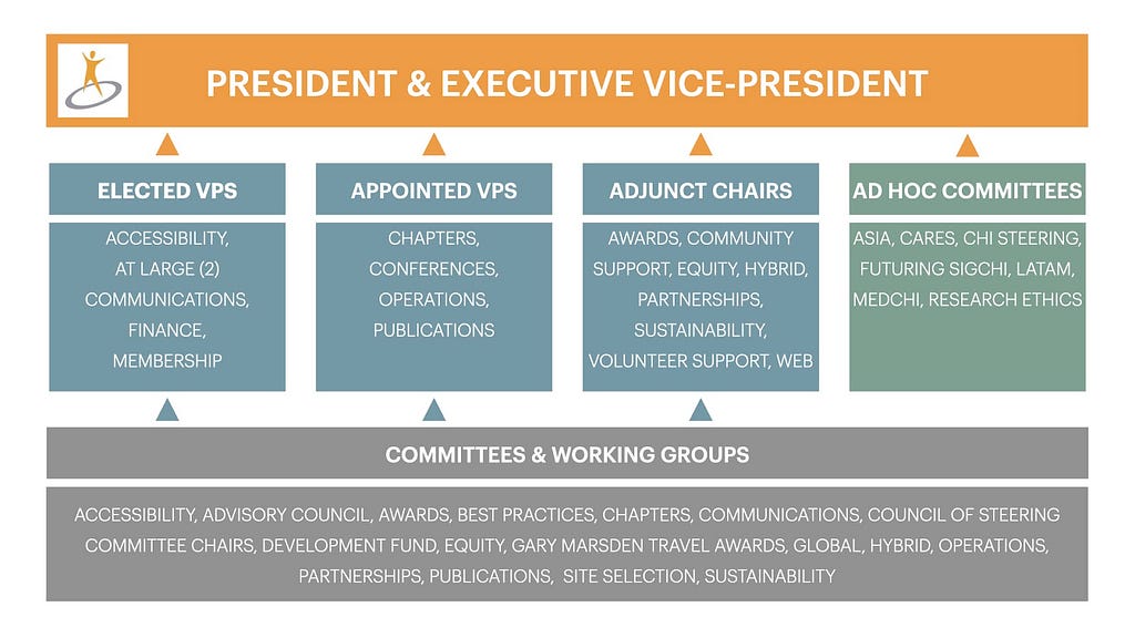 The President and Exec. VP oversee 6 elected VPs, 4 appointed VPs, a variable number of Adjunct Chairs, and 7 ad hoc committees. EC members lead an additional 17 committees and working groups.