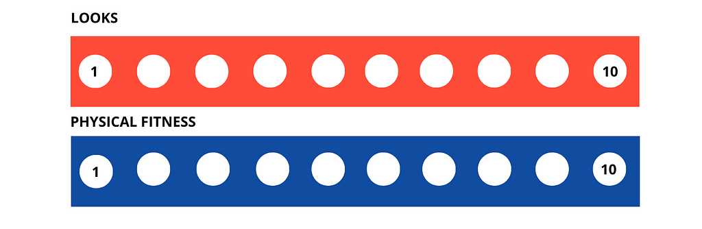 A red decile under the label ‘looks’ and a blue one under ‘physical fitness’