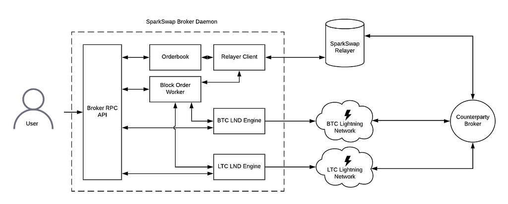 Sparkswap Technical Diagram