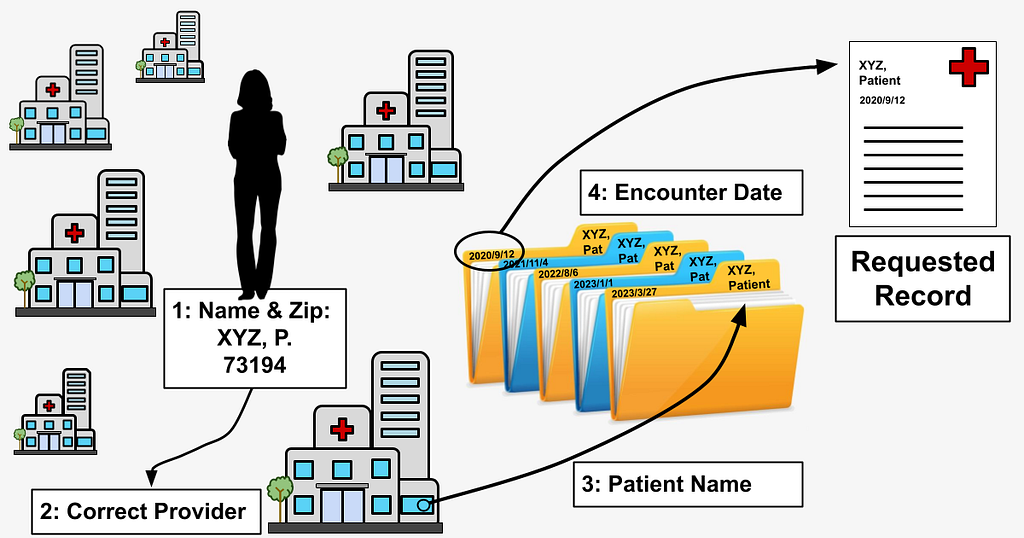 Medical record retrieval with person-based flow