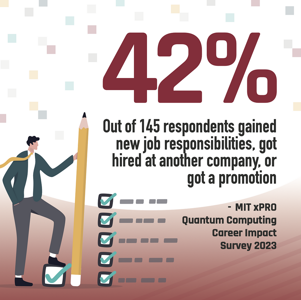 Graphic with illustration of a person wearing business clothes holding a giant pencil next to 6 boxes with checkmarks. Text says “43% out of 145 respondents gained new job responsibilities, got hired at another company, or got a promotion. MIT xPRO Quantum Computer Career Impact Survey 2023.”