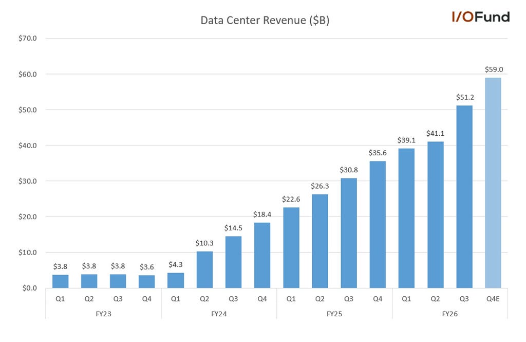 Data Center Revenue Chart