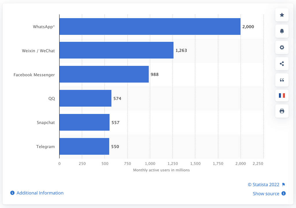 Messaging app global user number (Statista)