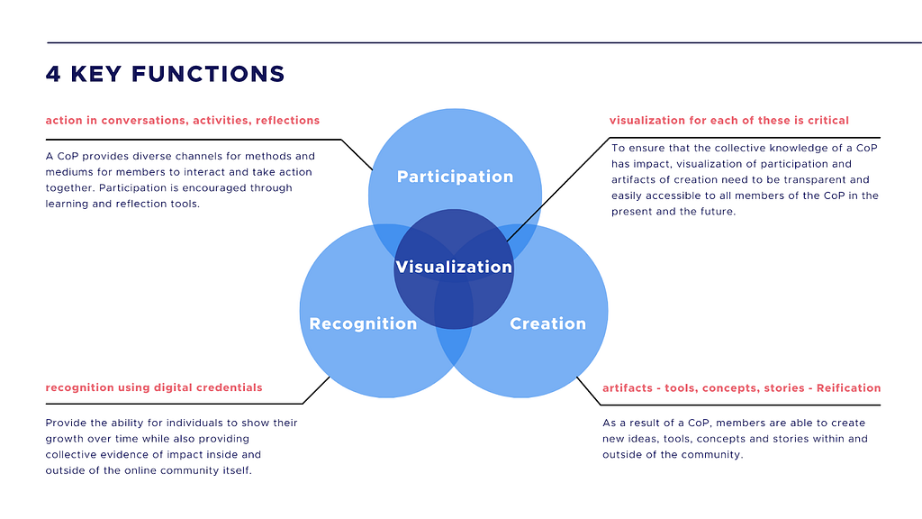 Four functions of an online community of practice: participation, recognition creation and visualization