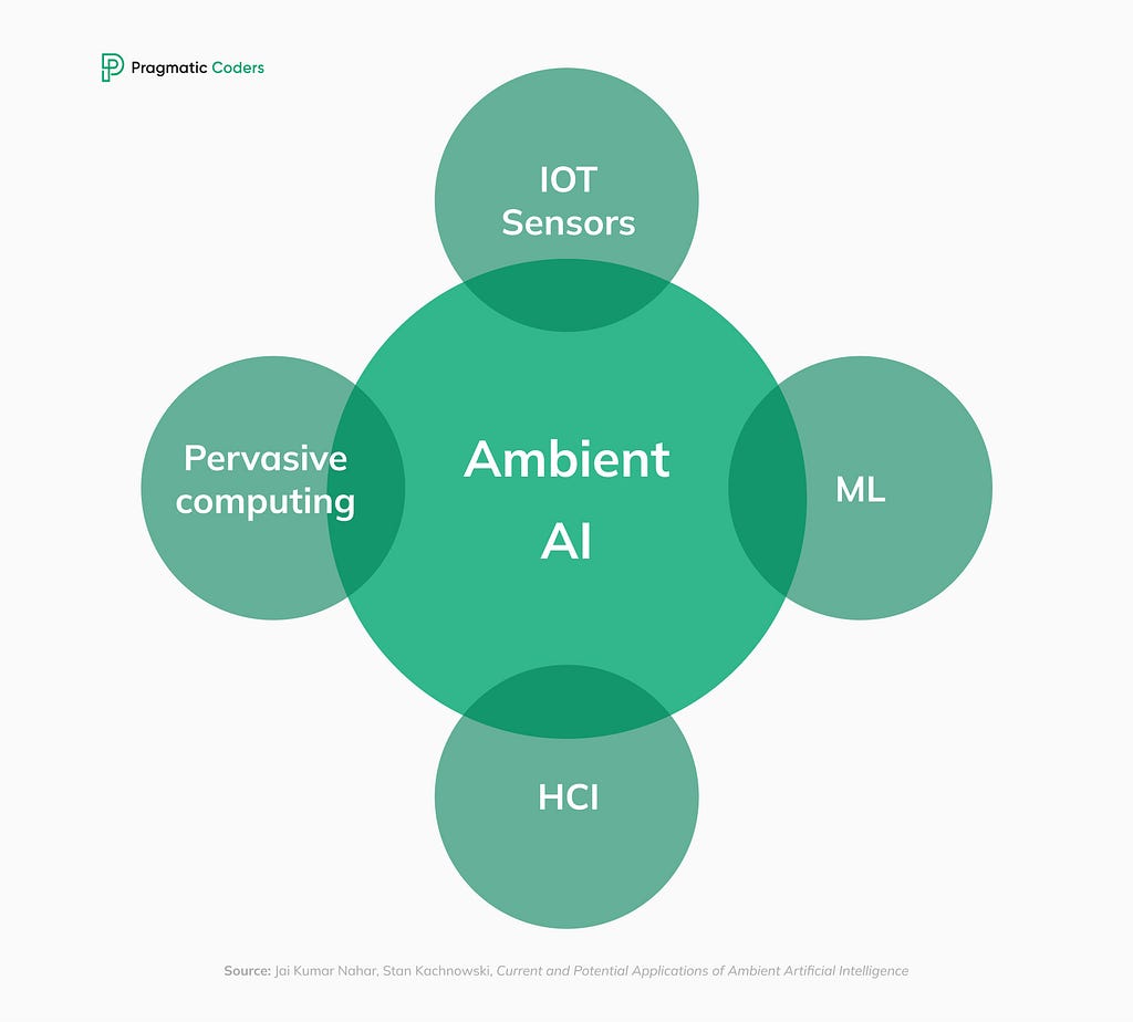 AmI operates at the intersection of IoT devices, pervasive computing, AI, machine learning (ML), and human-computer interaction (HCI).