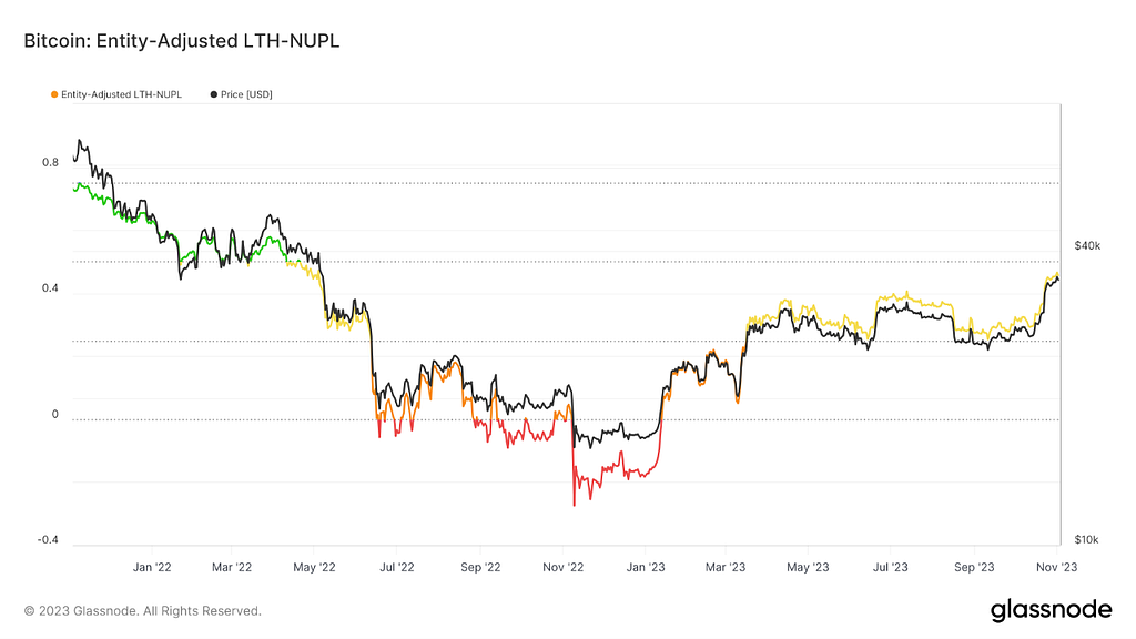 解读第三季度Coinbase财报 高净值投资者仍增持BTC和ETH为主 币市价格由情绪和信息驱动 — 2023.11.3