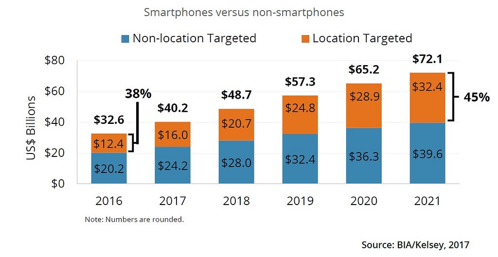 location-ad-spend