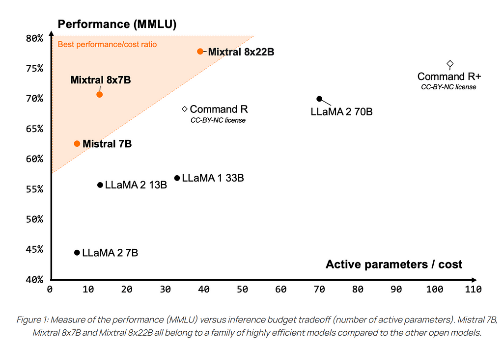 Mixtral 8x22B and Mixtral 8x7B Performance (MMLU)