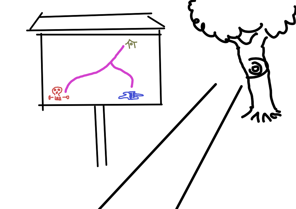 A sketch showing a straight trail with a map to the left and a tree to the right a little into the distance. The map shows two trails in a T-shape. The following icons are at the end of the trails: house, lake, skull. No other markings are shown.