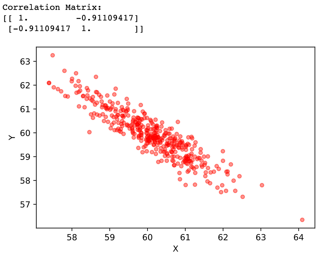 Correlation close to -1