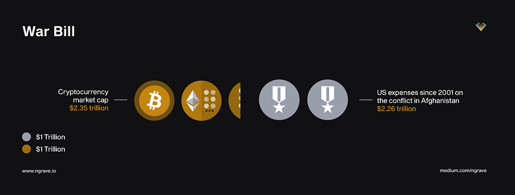 Comparison of the cryptocurrency market cap ($2.35tn) to the US expenses since 2001 on the conflict in Afghanistan ($2.26tn).