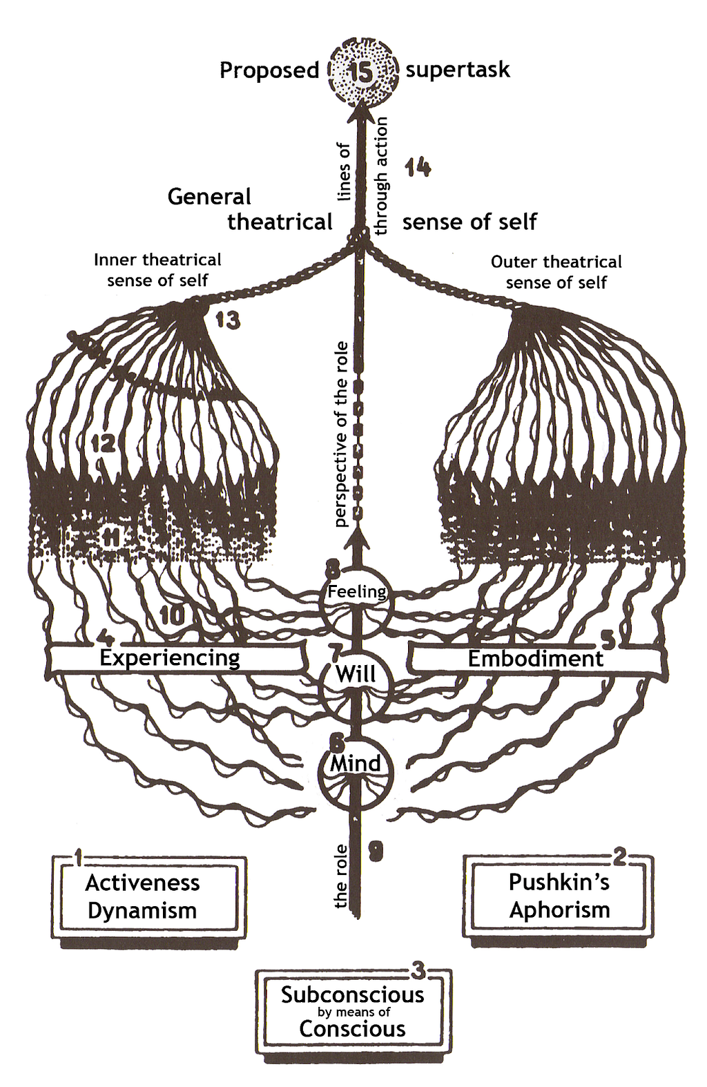 A translated diagram depicting Stanislavski’s System. Likely hand-drawn with typed words over the top. The diagram is split into 2 (left and right) that mirror eachother. The diagram is read from the bottom upwards.