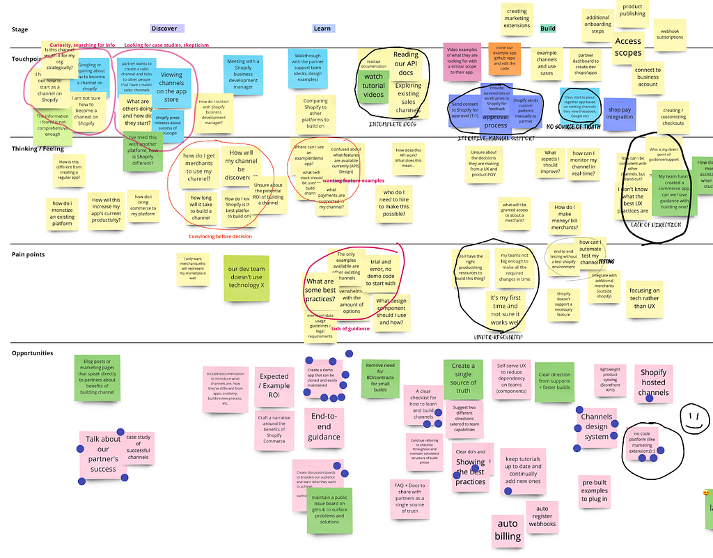 Current state map showing major pain points and themes in the development partners journey.