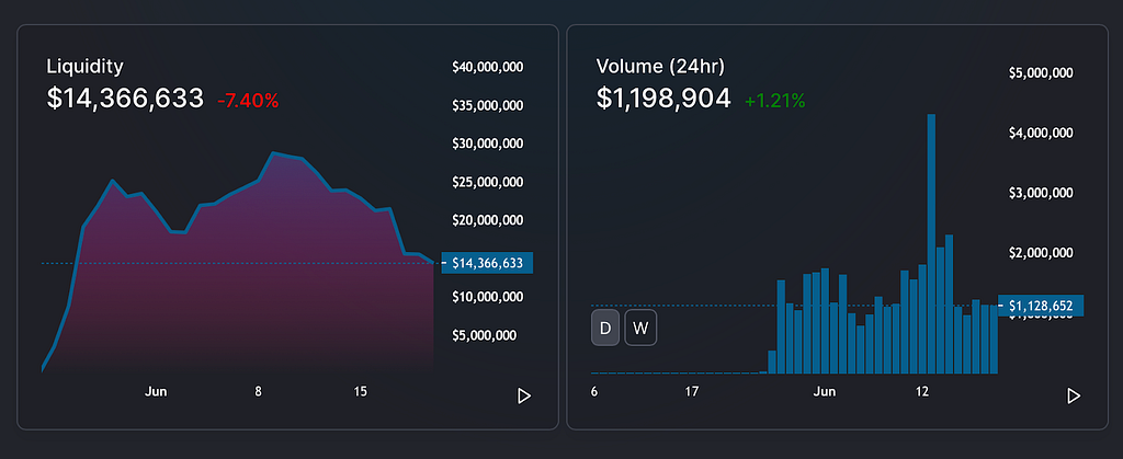 Graphs depicting Dystopia;s TVL of $14.3M and 24 hour trading volume of $1.2 M