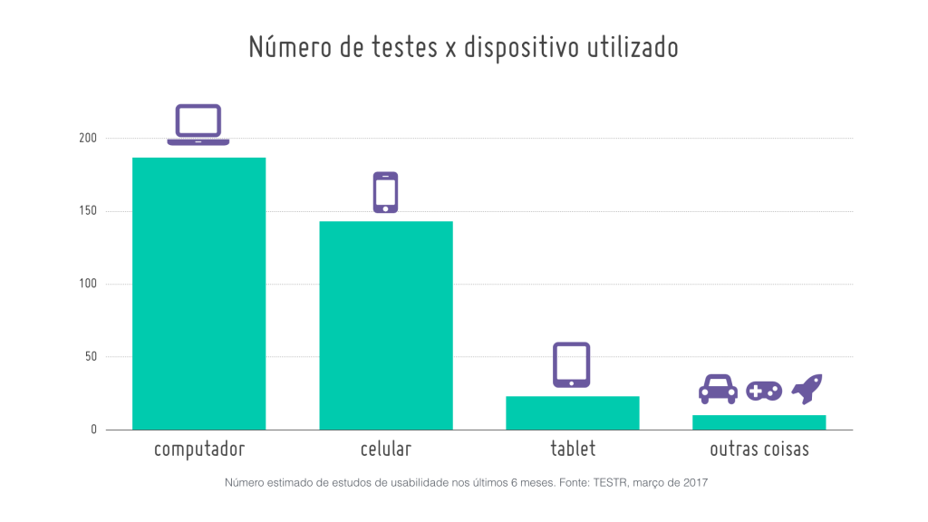 Gráfico mostra que os mais comuns são testes no computador, depois celular, tablet e outras coisas, respectivamente.