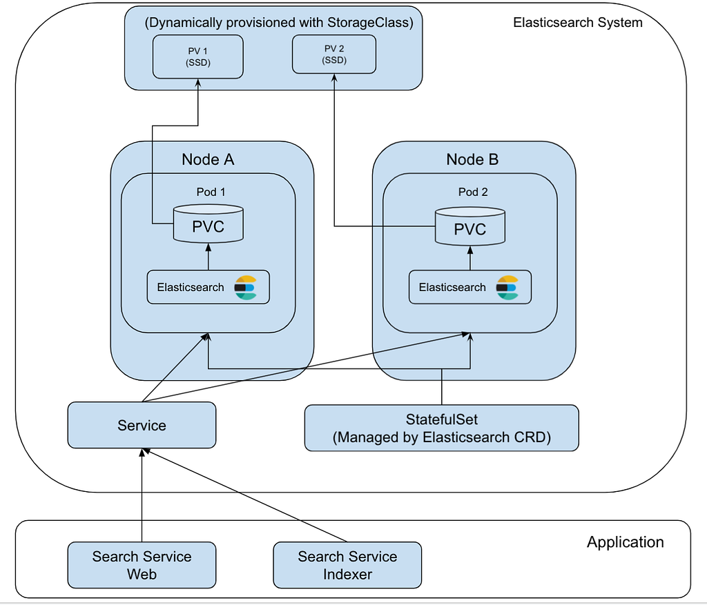 Search service architecture with ECK