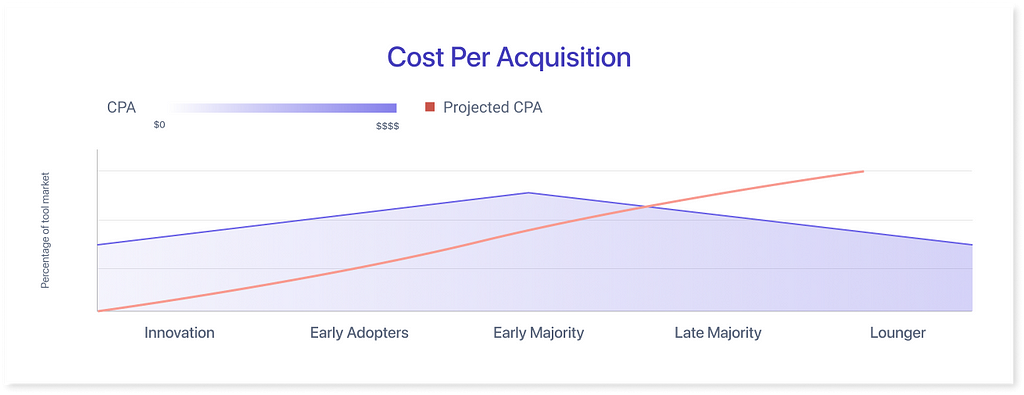 Cost Per Acquisition