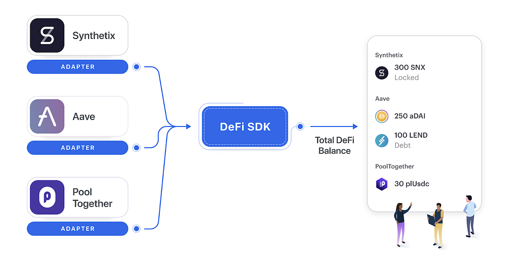 Zerion DeFi SDK Protocol Adapter Synthetix Aave PoolTogether