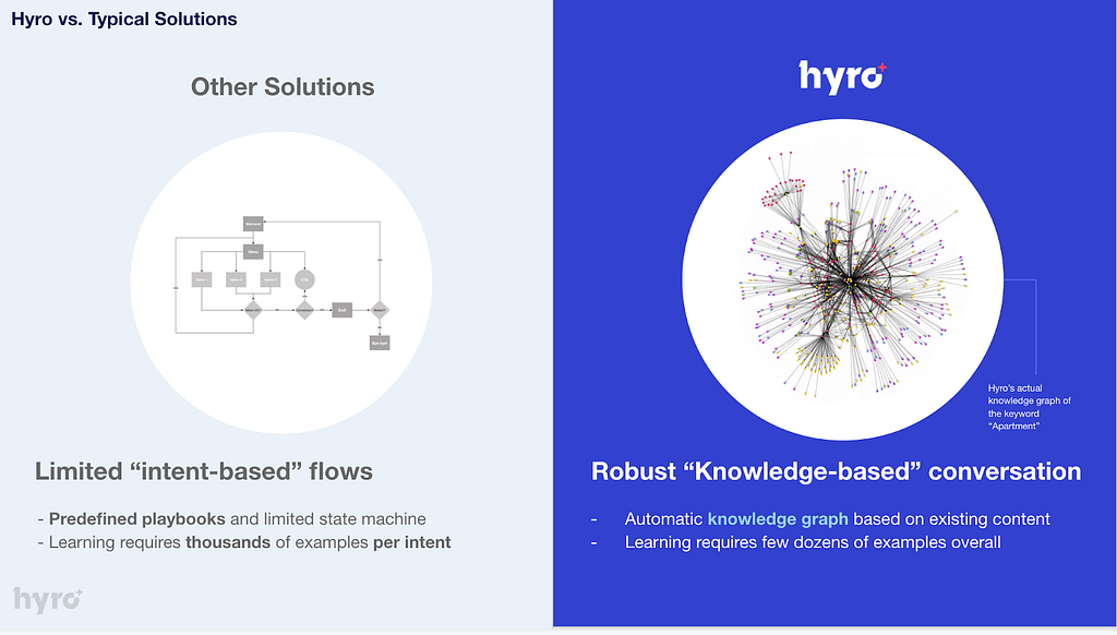 Hyro’s knowledge graph approach vs. traditional chatbot solutions