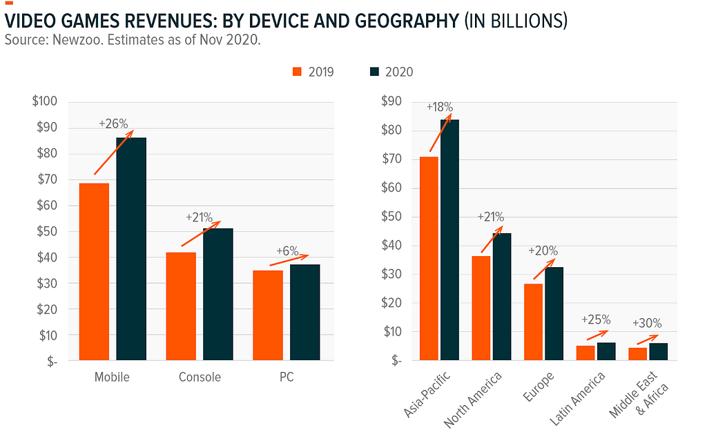 A chart that illustrates video games revenues by device and by geography, in billions of dollars from november 2020 to november 2021. In order, from left to right: Mobile grew 26%, Console grew 21% and PC grew 6%; Asia Pacifc grew 18%, North America grew 21%, Europe grew 20%, Latin America grew 25% and Middle East and Africa grew 30%.