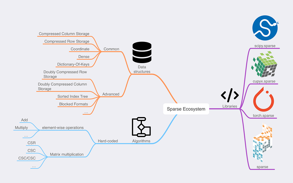 This mind map illustrates the Sparse Ecosystem, branching into three main categories: Data structures, Algorithms, and Libraries. Data structures are divided into Common and Advanced types. Algorithms include Hard-coded operations for element-wise and matrix multiplication. Libraries showcased are scipy.sparse, cupyx.sparse, torch.sparse, and a generic sparse library. The map uses icons and color-coding to organize different aspects of sparse matrix computation and storage.