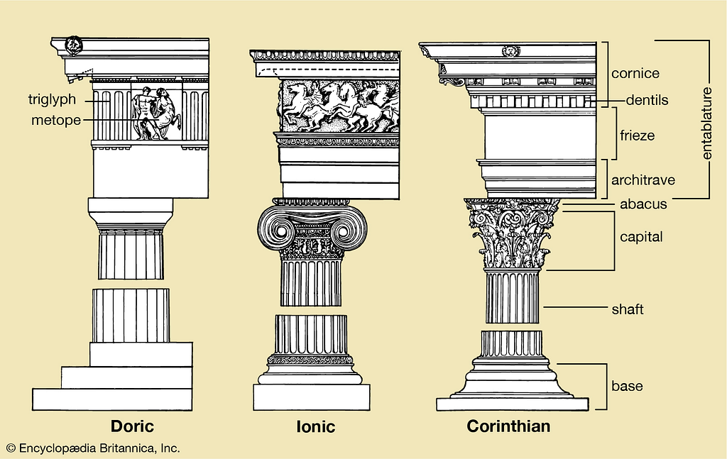 The Three Popular Greek Orders (Columns)