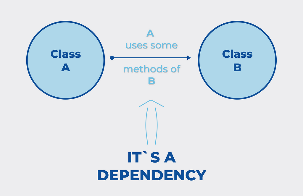 Dependency scheme from Class A and B