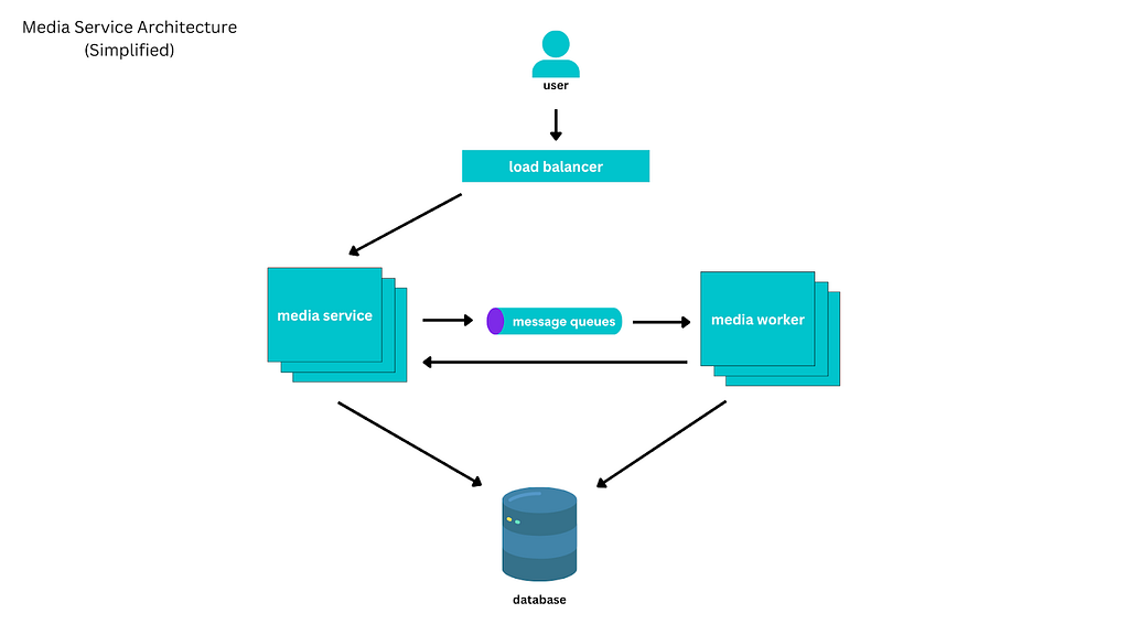 A simplified architecture overview of the Media Service. It comprises of a user hitting a load balancer, which distributes the workload to the media service. Message queues push messages to media service workers for processing, will all events recorded on a common database.