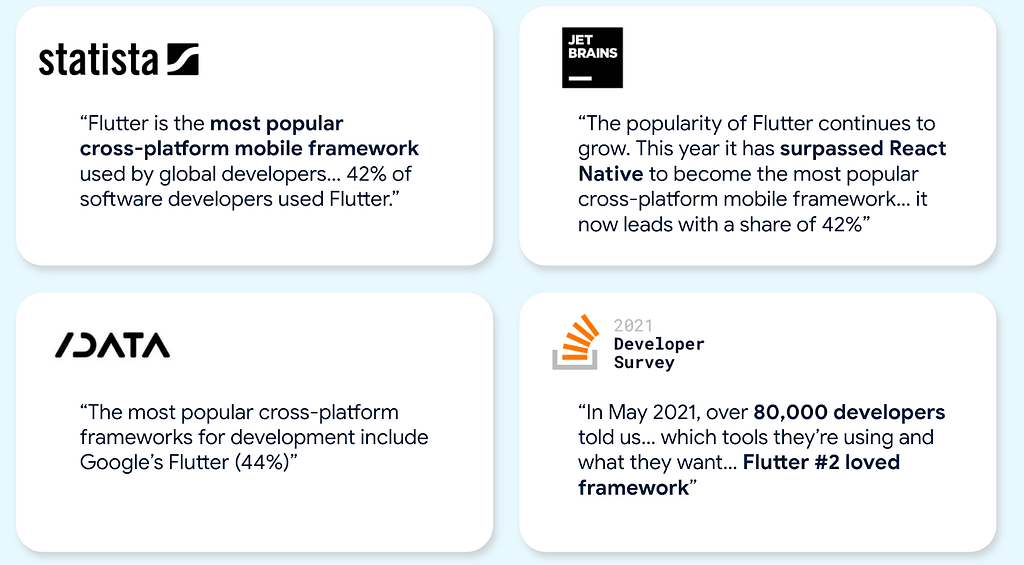 Extractos de estudios de Statista (“Flutter es el framework multiplataforma para dispositivos móviles más popular que utilizan desarrolladores globales… El 42% de los desarrolladores de software usaron Flutter”), SlashData (“Los frameworks multiplataforma más populares para el desarrollo incluyen Flutter de Google (44%)”), JetBrains (“La popularidad de Flutter continúa creciendo. Este año superó a React Native para convertirse en el más popular…”) y StackOverflow (“Flutter es el 2.º framework favorito”).