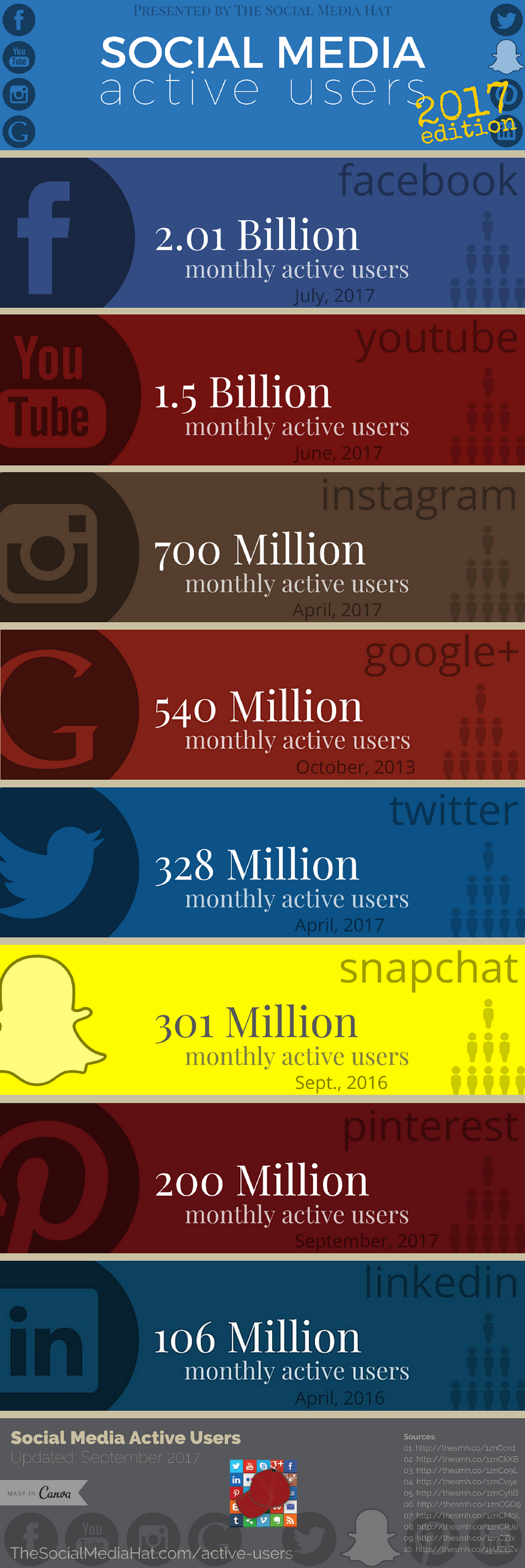 Social Media Active Users