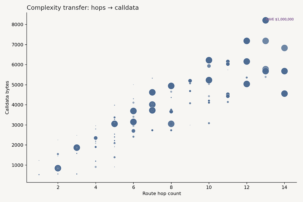 Pilot panel scatter plot showing route hop count against calldata bytes, with marker size indicating USDC input size