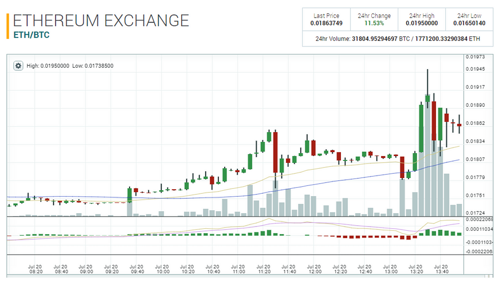 Курс ETH 20 июля