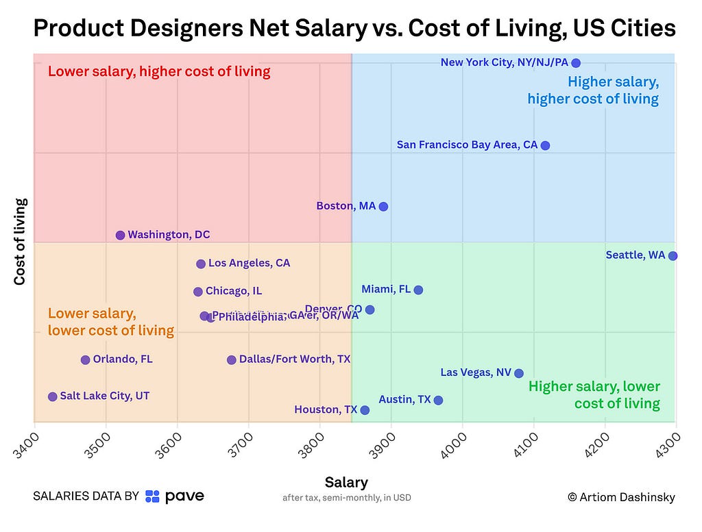 net salary for product designers vs. cost of living across US-cities