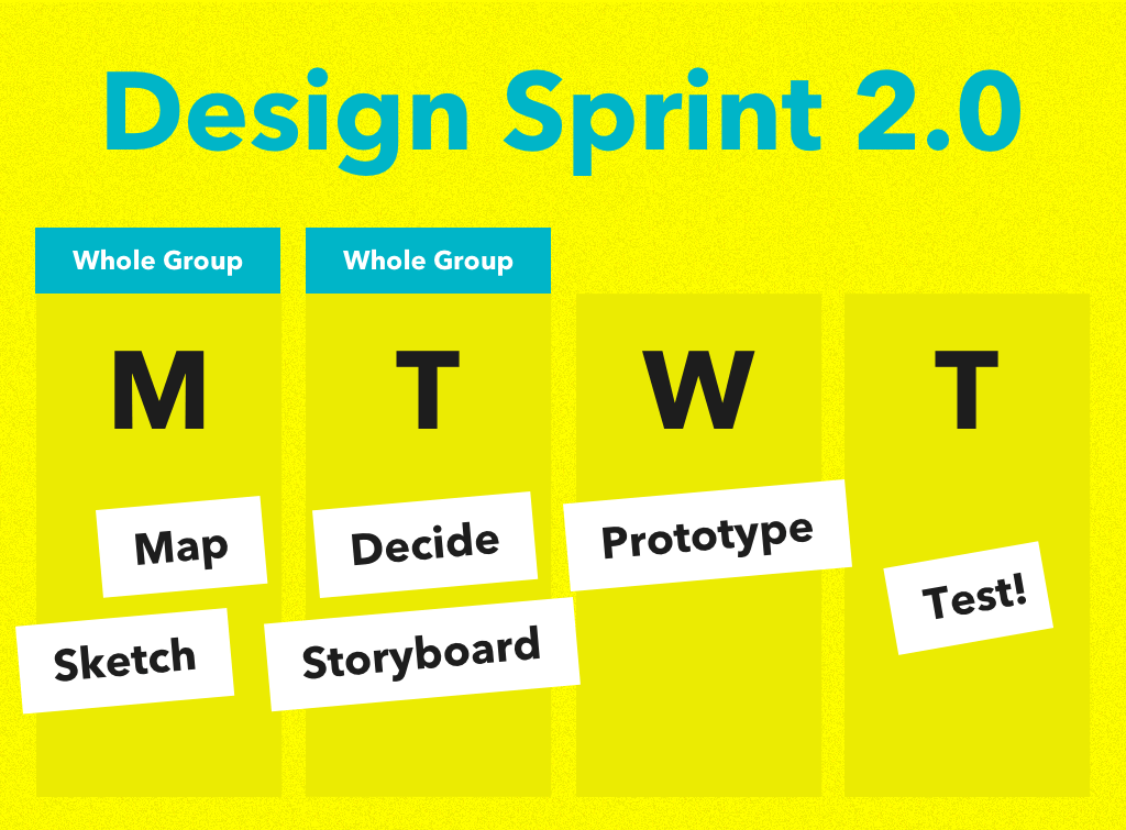 Design Sprint 2.0 (Monday is Map and Sketch. Tuesday is Decide and Storyboard. Wednesday is Prototype. Thursday is Testing.