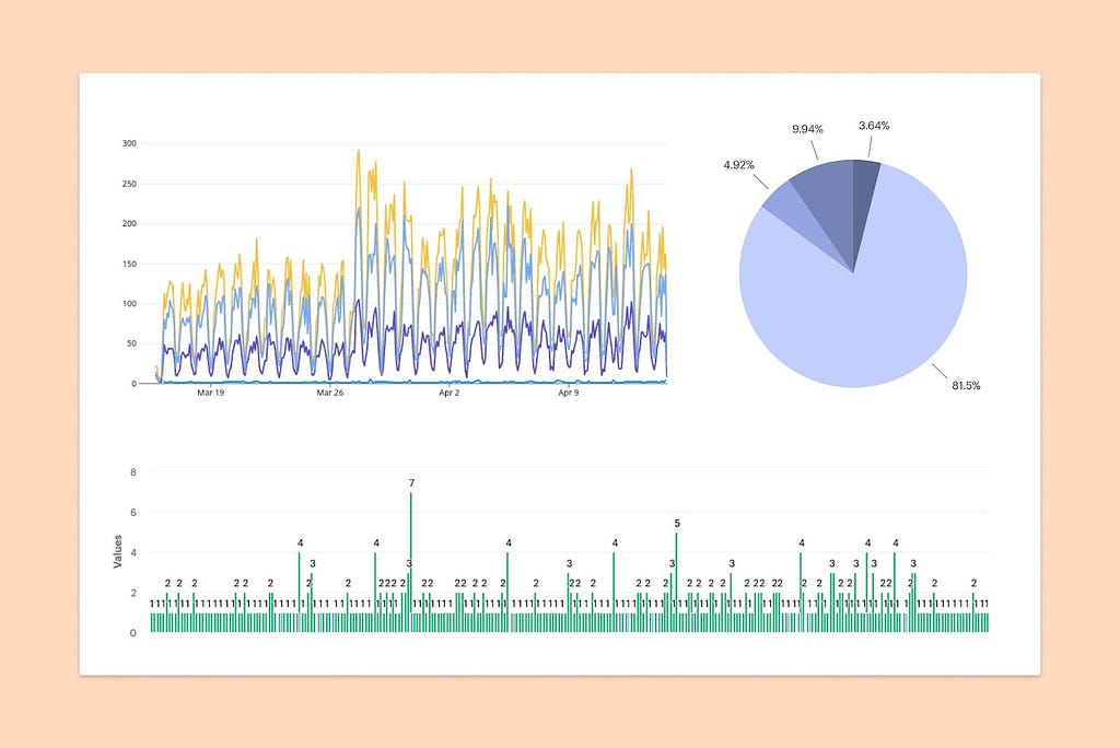 A colorful bar graph and pie chart given as an example of a monitoring dashboard.