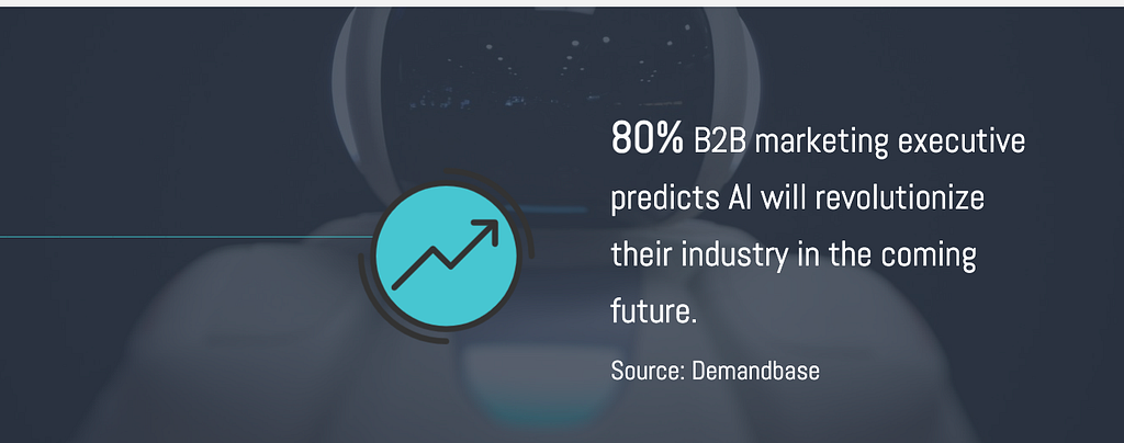 80% B2B marketing professionals predicts AI will revolutionize their industry in the coming future written on a black background.