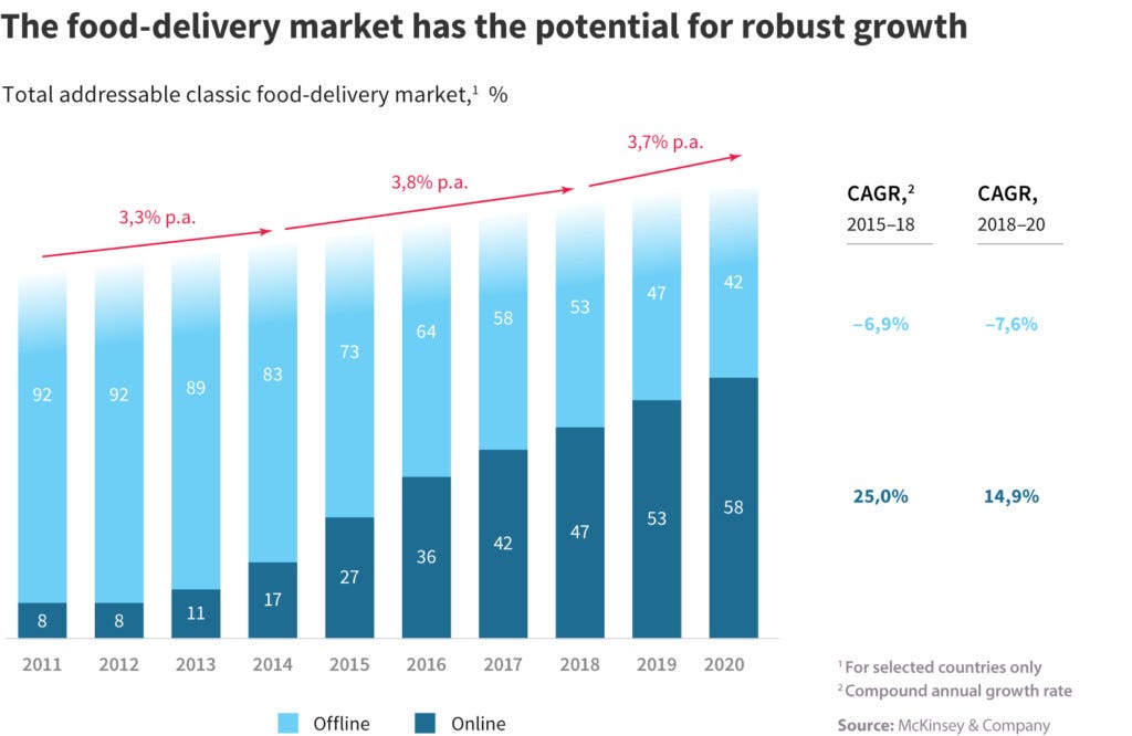 food delivery market