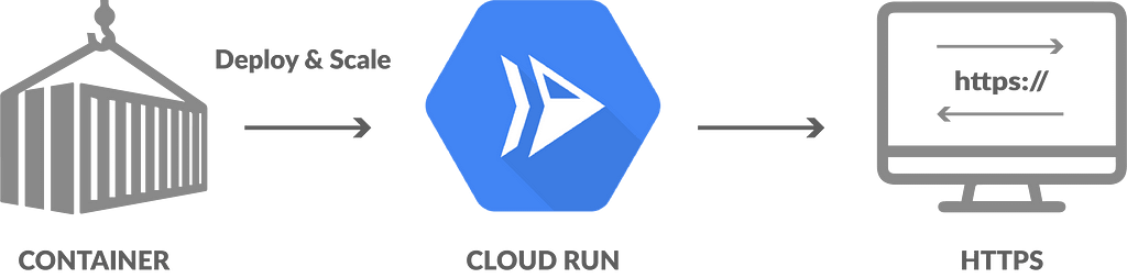 Deploy with cloud run