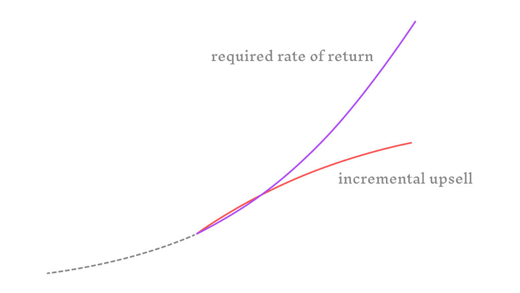 Simple line chart showing an upward curve for “required rate of return” and a plateauing curve for the growth from incremental upsell.