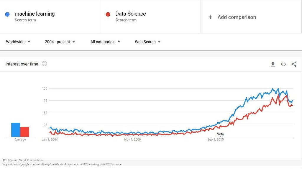 Evolution of Data Science and Machine Learning terms search on Google since 2004